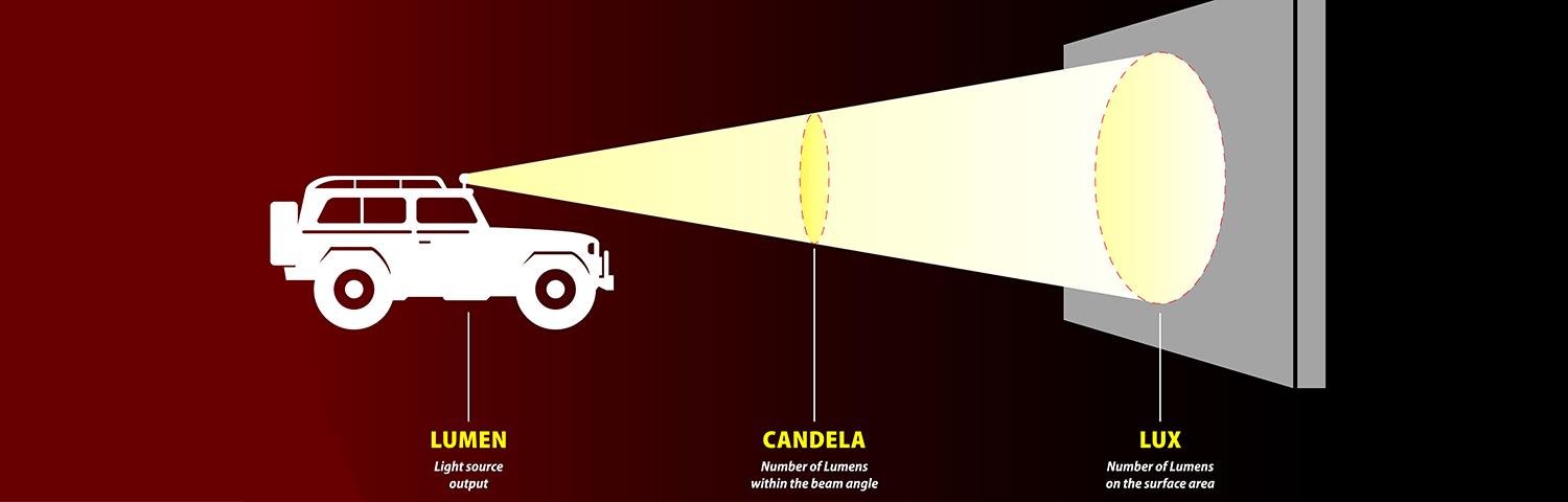 Was ist Candela?
